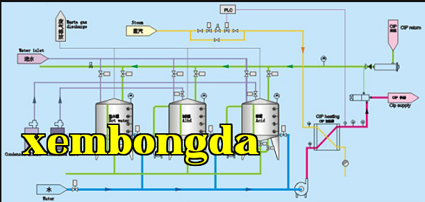 Tóm tắt làm sạch CIP bộ trao đổi nhiệt
